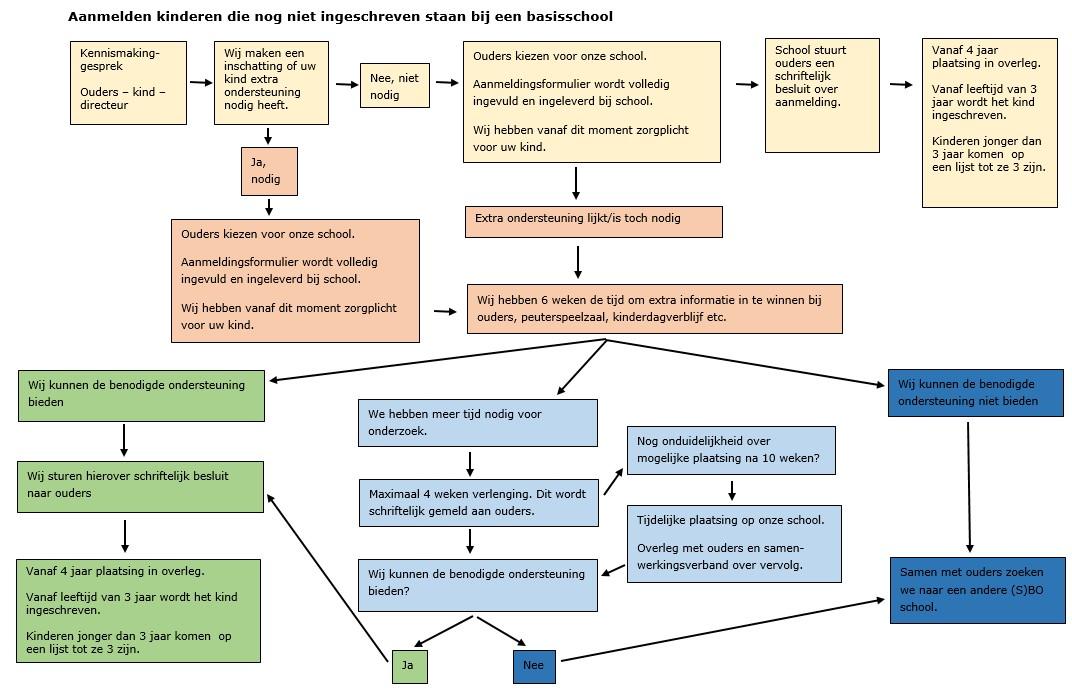Aanmeldproces voor kinderen die nog niet ingeschreven zijn bij de Dr Lammerts van Buerenschool in Zetten. Aanmeldproces voor kinderen die nog niet ingeschreven zijn bij de Dr Lammerts van Buerenschool in Zetten.
