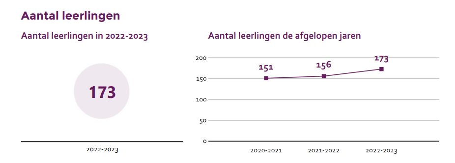 Aantal leerlingen in 2022-2023 op de Eben Haezerschool in Oostkapelle is 173. Aantal leerlingen in 2022-2023 op de Eben Haezerschool in Oostkapelle is 173.