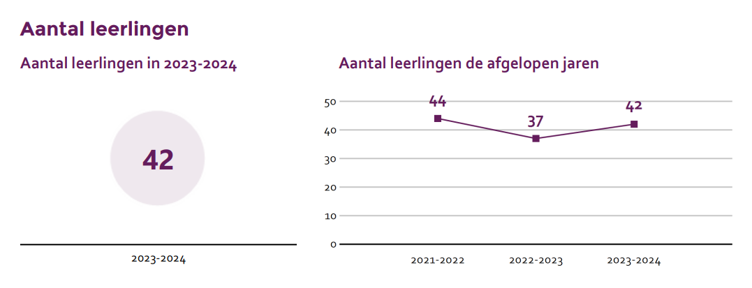 Aantal leerlingen op Basisschool Looschool in Bathmen is 42 voor het schooljaar 2023-2024. Aantal leerlingen op Basisschool Looschool in Bathmen is 42 voor het schooljaar 2023-2024.