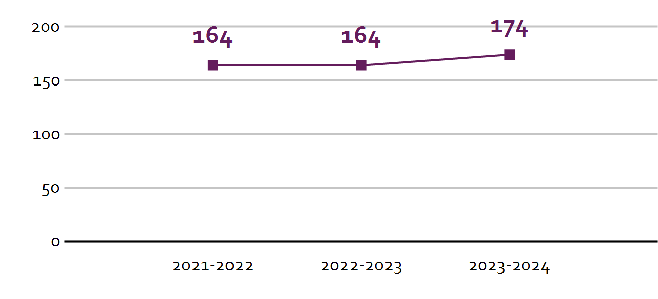 Aantal leerlingen van Montessori Tiel van 2021 tot 2024. Aantal leerlingen van Montessori Tiel van 2021 tot 2024.