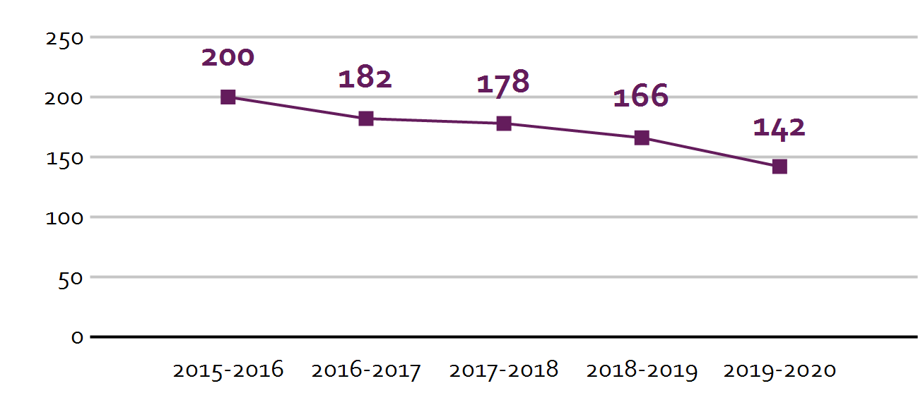 Afname van het aantal leerlingen op Basisschool De Maten in Oldenzaal van 200 in 2015-2016 naar 142 in 2019-2020. Afname van het aantal leerlingen op Basisschool De Maten in Oldenzaal van 200 in 2015-2016 naar 142 in 2019-2020.