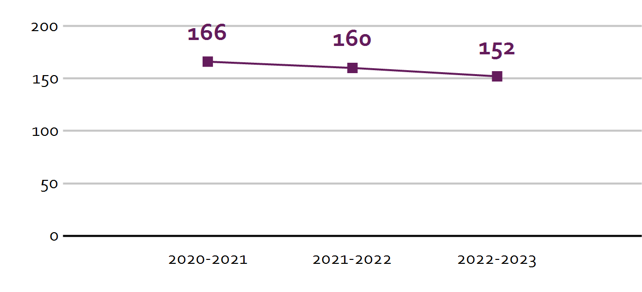 Afname van het leerlingenaantal op Basisschool de Olijfboom in Almere van 166 in 2020-2021 naar 152 in 2022-2023. Afname van het leerlingenaantal op Basisschool de Olijfboom in Almere van 166 in 2020-2021 naar 152 in 2022-2023.