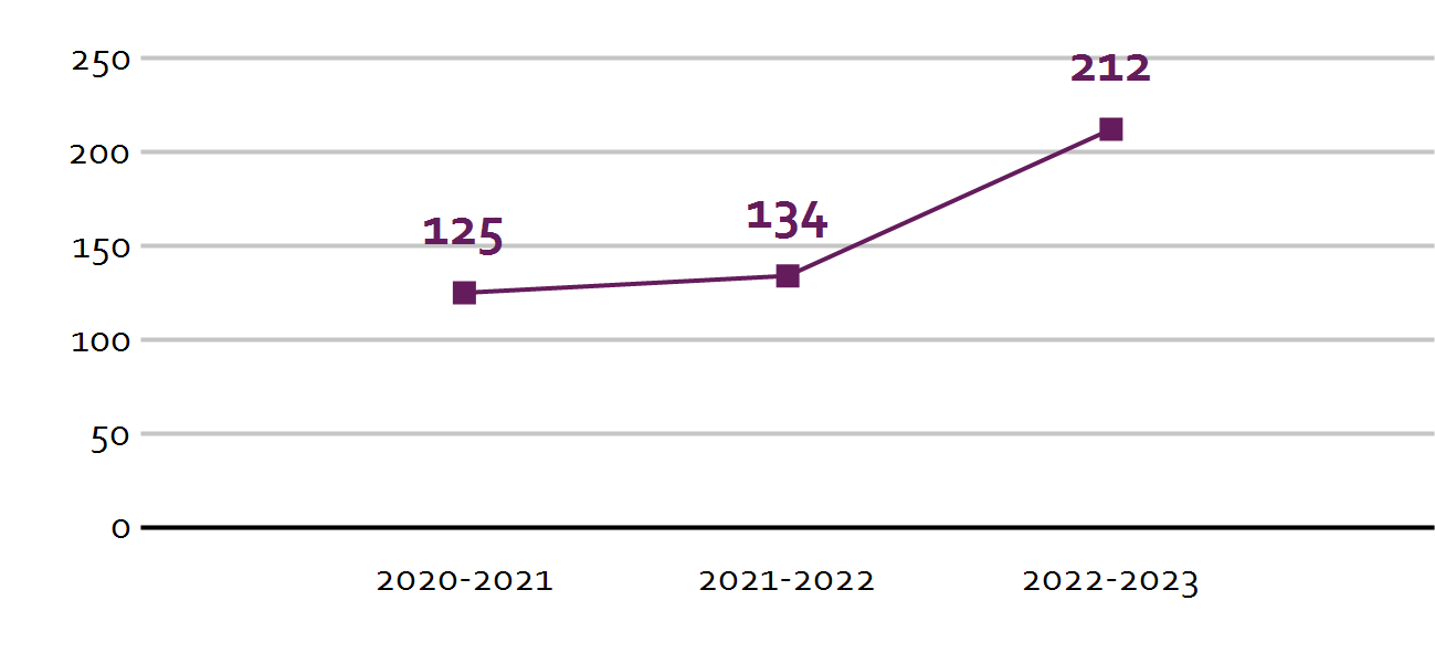 Baseline visualisatie van het leerlingenaantal over de jaren 2020-2021, 2021-2022 en 2022-2023 voor Basisschool De Piramide in Deurne. Baseline visualisatie van het leerlingenaantal over de jaren 2020-2021, 2021-2022 en 2022-2023 voor Basisschool De Piramide in Deurne.