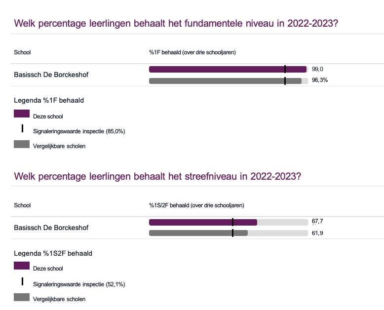 Basissch De Borckeshof in Breedenbroek behaalt in 2022-2023 een percentage van 99,0% voor het fundamentele niveau en 67,7% voor het streefniveau. Basissch De Borckeshof in Breedenbroek behaalt in 2022-2023 een percentage van 99,0% voor het fundamentele niveau en 67,7% voor het streefniveau.