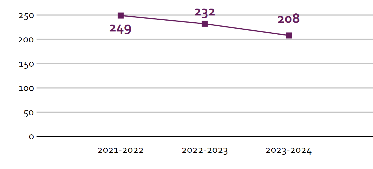 Basisschool 't Palet' in Heeswijk-Dinther toont een daling in leerlingenaantallen van 249 in 2021-2022 naar 208 in 2023-2024. Basisschool 't Palet' in Heeswijk-Dinther toont een daling in leerlingenaantallen van 249 in 2021-2022 naar 208 in 2023-2024.