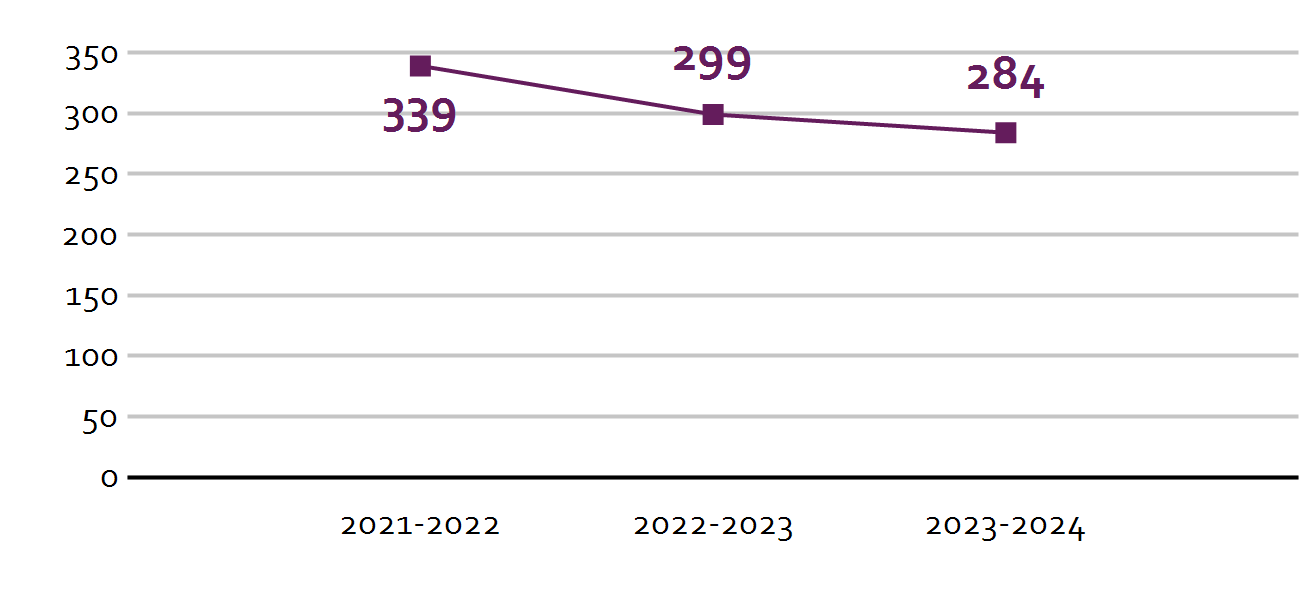 Cijfers van de Oecumenische basisschool De Driemaster in Amsterdam tonen een daling in leerlingenaantallen van 339 in 2021-2022 naar 284 in 2023-2024. Cijfers van de Oecumenische basisschool De Driemaster in Amsterdam tonen een daling in leerlingenaantallen van 339 in 2021-2022 naar 284 in 2023-2024.