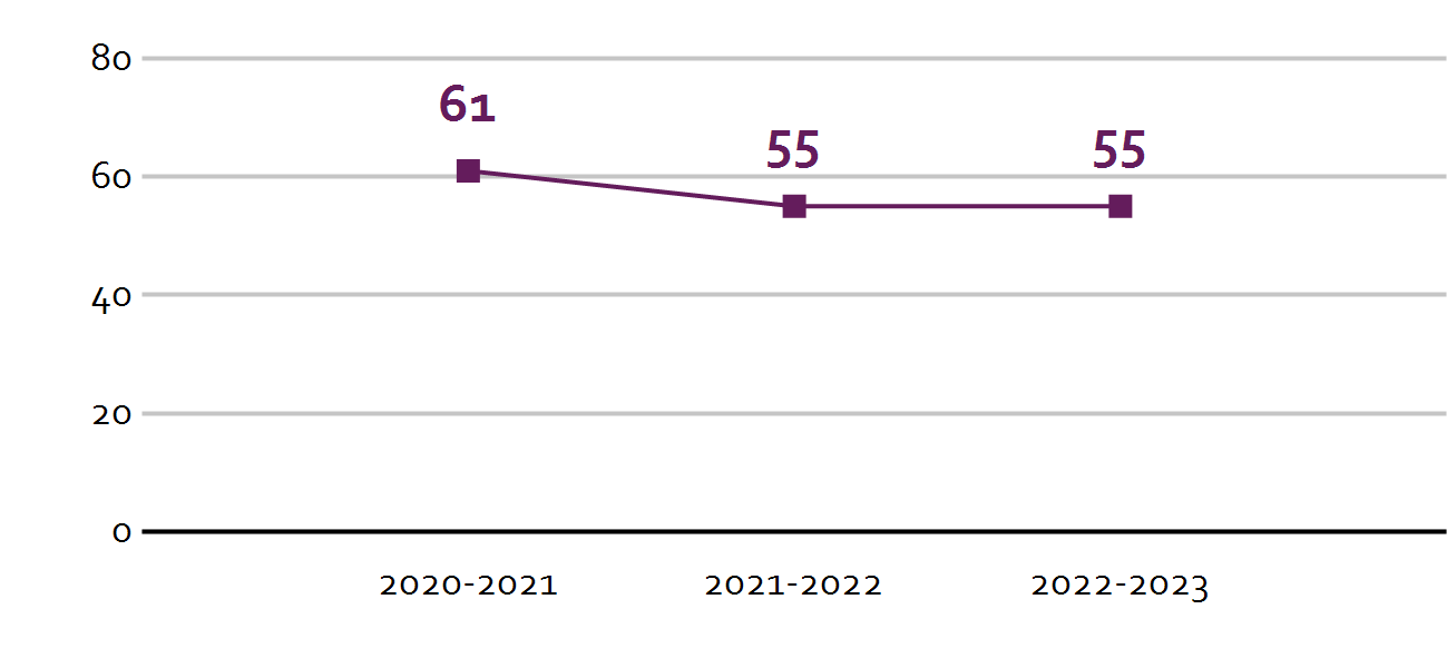 Cijfers van de Openbare Basisschool Kromme Akkers in Garnwerd van de jaren 2020-2023. Cijfers van de Openbare Basisschool Kromme Akkers in Garnwerd van de jaren 2020-2023.