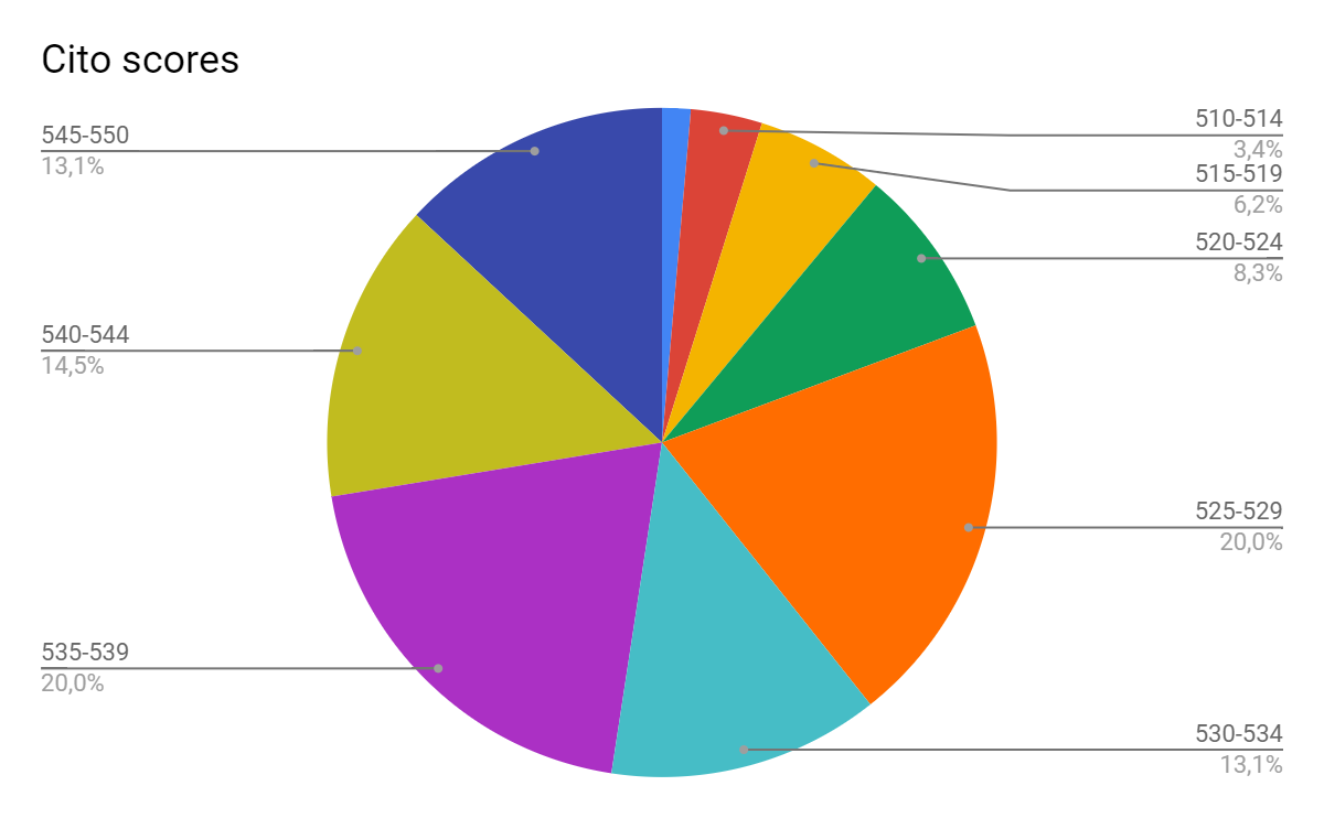 Cito-scores van MKC Anne Frank Doesburg weergegeven in een cirkeldiagram. Cito-scores van MKC Anne Frank Doesburg weergegeven in een cirkeldiagram.
