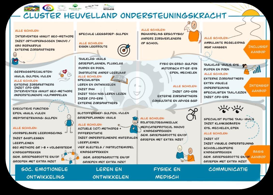 Cluster Heuvelland van basisschool à Hermkes in Epen biedt ondersteuning voor leerlingen met verschillende leerbehoeften. Cluster Heuvelland van basisschool à Hermkes in Epen biedt ondersteuning voor leerlingen met verschillende leerbehoeften.