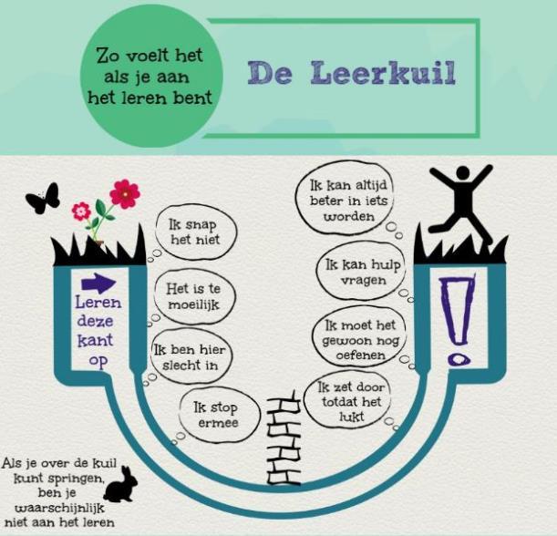 De afbeelding illustreert 'De Leerkuil' en de gevoelens bij leren op Protestants Christelijke Basisschool Het Kompas in Barendrecht. De afbeelding illustreert 'De Leerkuil' en de gevoelens bij leren op Protestants Christelijke Basisschool Het Kompas in Barendrecht.