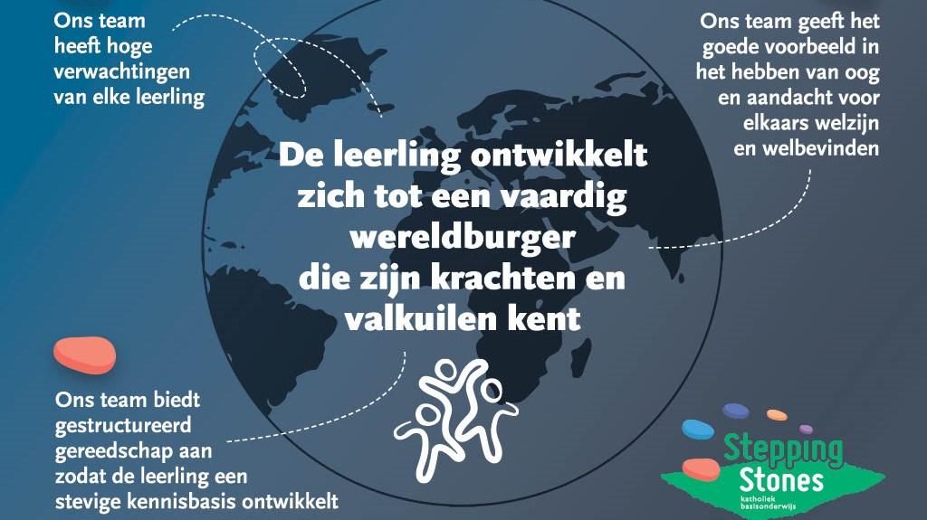 De afbeelding toont de kernwaarden van KBS Stepping Stones in Utrecht, waarbij de ontwikkeling van leerlingen tot wereldburgers centraal staat. De afbeelding toont de kernwaarden van KBS Stepping Stones in Utrecht, waarbij de ontwikkeling van leerlingen tot wereldburgers centraal staat.