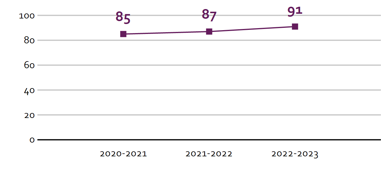 Deze afbeelding toont de stijgende prestaties van de Tjongerschool in Mildam over de schooljaren 2020-2021 tot en met 2022-2023.