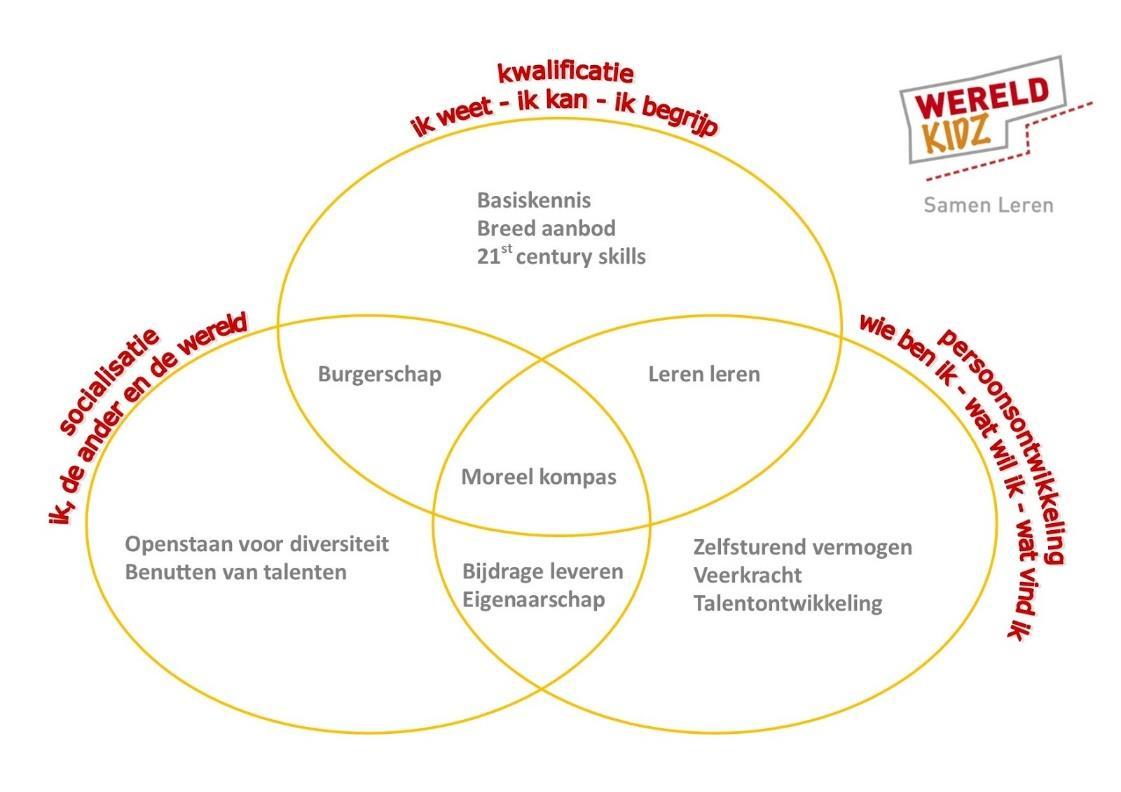 Diagram van WereldKidz Bontenest in Maarssen, dat de leerdoelen en kwalificaties voor de leerlingen weergeeft. Diagram van WereldKidz Bontenest in Maarssen, dat de leerdoelen en kwalificaties voor de leerlingen weergeeft.