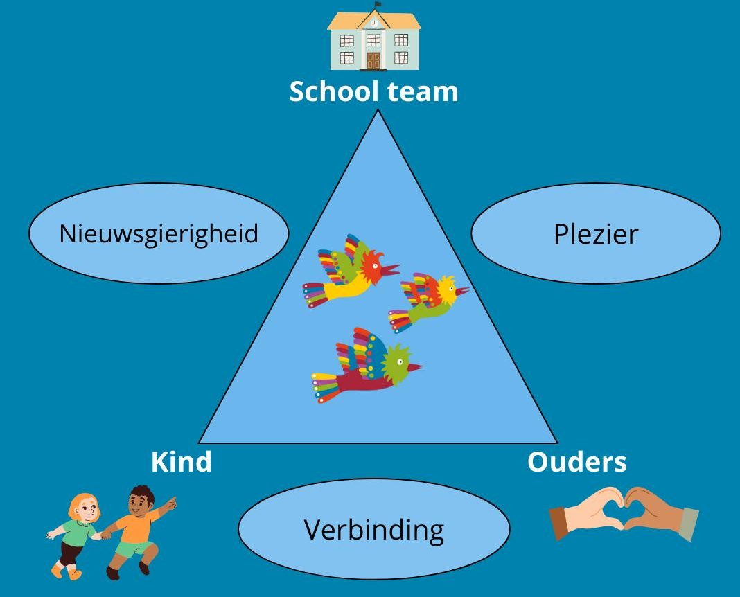 Dit beeld toont de kernwaarden van basisschool Liduina in Den Haag, waaronder nieuwsgierigheid, plezier, en verbinding tussen kinderen, ouders en het schoolteam. Dit beeld toont de kernwaarden van basisschool Liduina in Den Haag, waaronder nieuwsgierigheid, plezier, en verbinding tussen kinderen, ouders en het schoolteam.