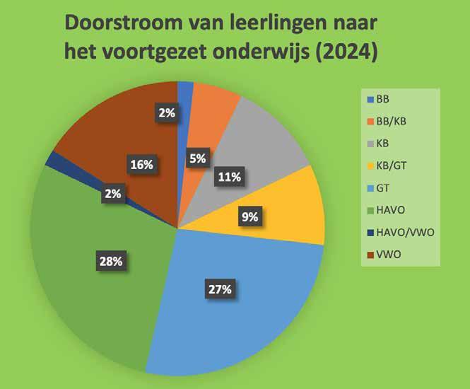 Doorstroom van leerlingen naar het voortgezet onderwijs voor school Lindenhage in Zevenaar (2024).