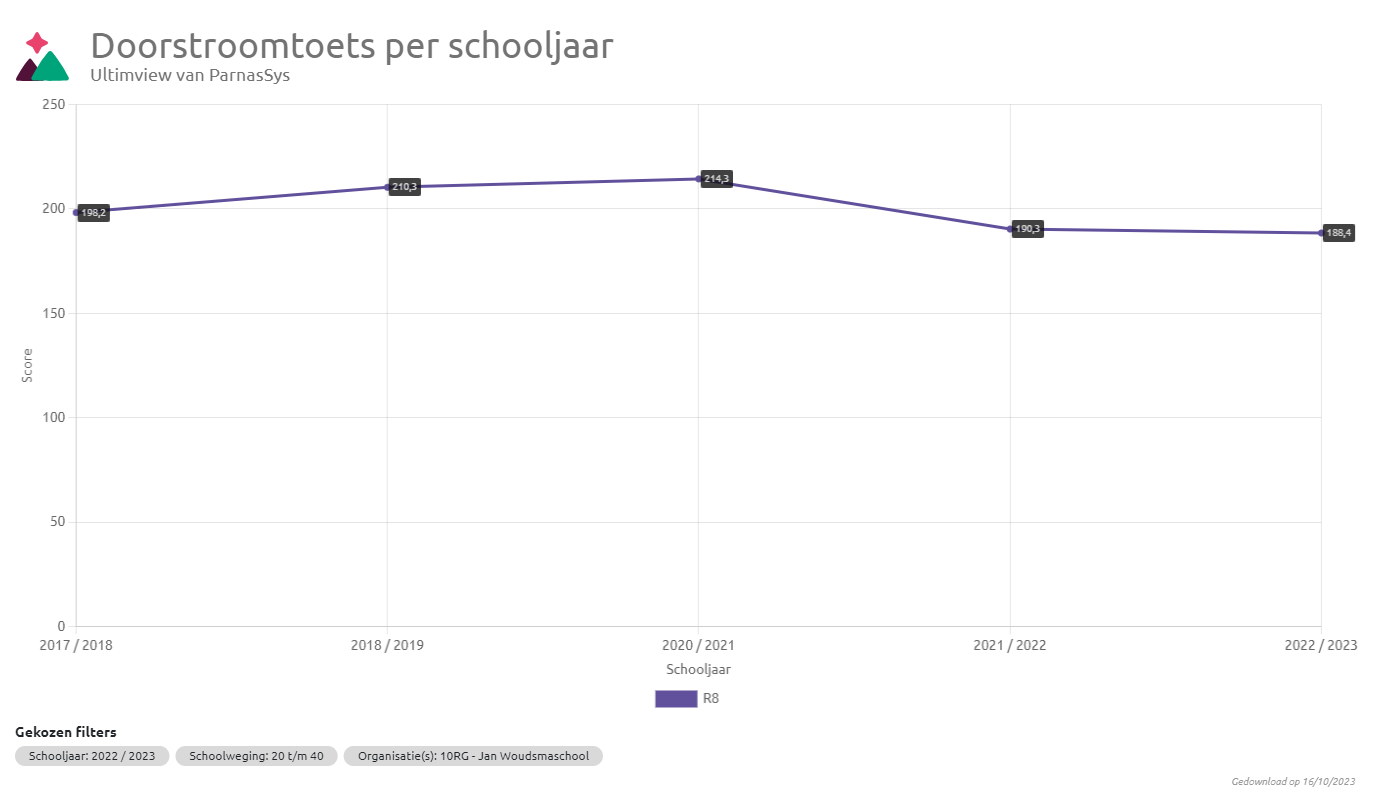 Doorstroomtoets per schooljaar van De Jaargetijden in Amsterdam. Doorstroomtoets per schooljaar van De Jaargetijden in Amsterdam.