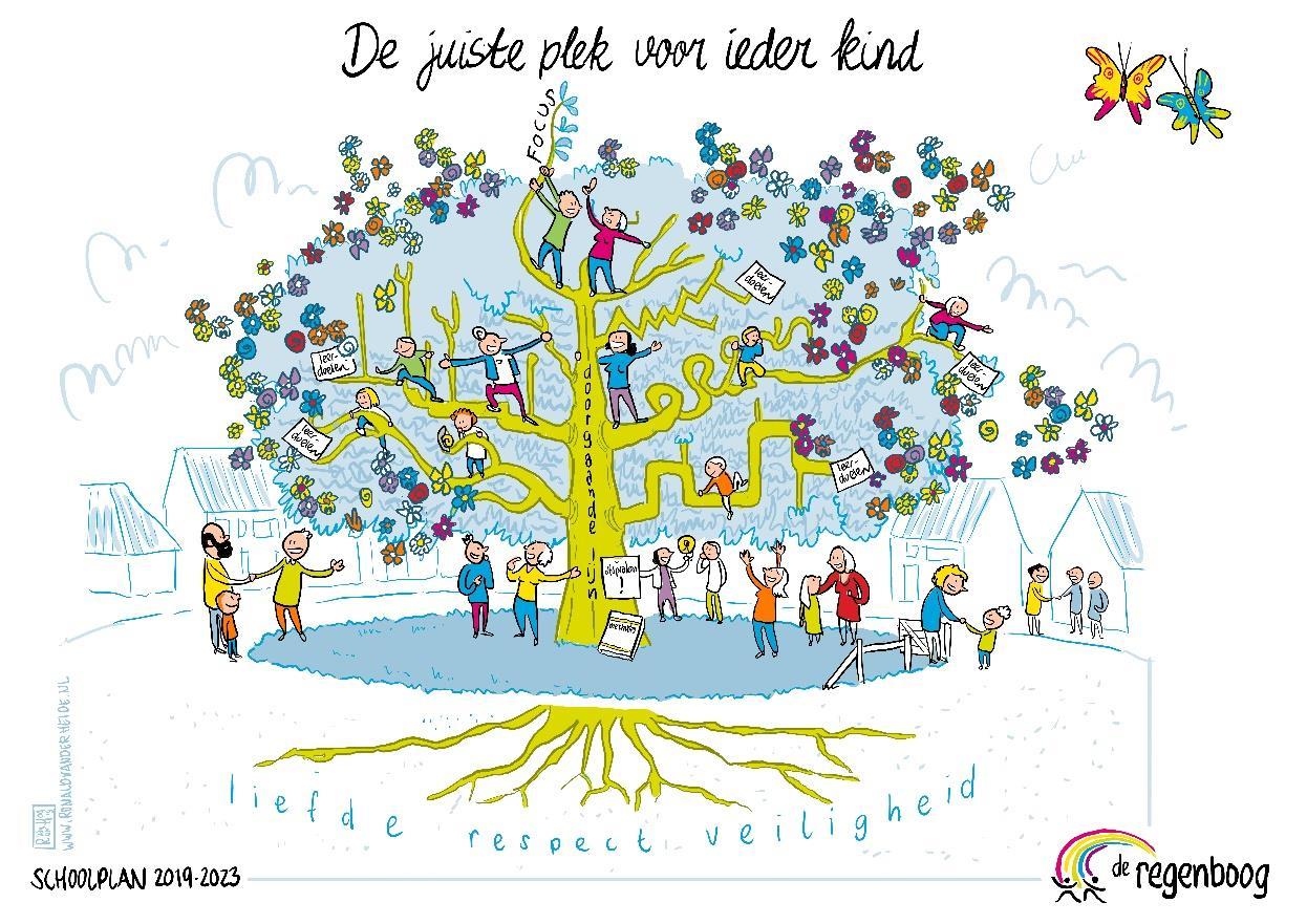Een kleurrijke illustratie van de Christelijke Basisschool De Regenboog in Holten, die de samenhang en ontwikkeling van kinderen in een veilige omgeving weergeeft. Een kleurrijke illustratie van de Christelijke Basisschool De Regenboog in Holten, die de samenhang en ontwikkeling van kinderen in een veilige omgeving weergeeft.