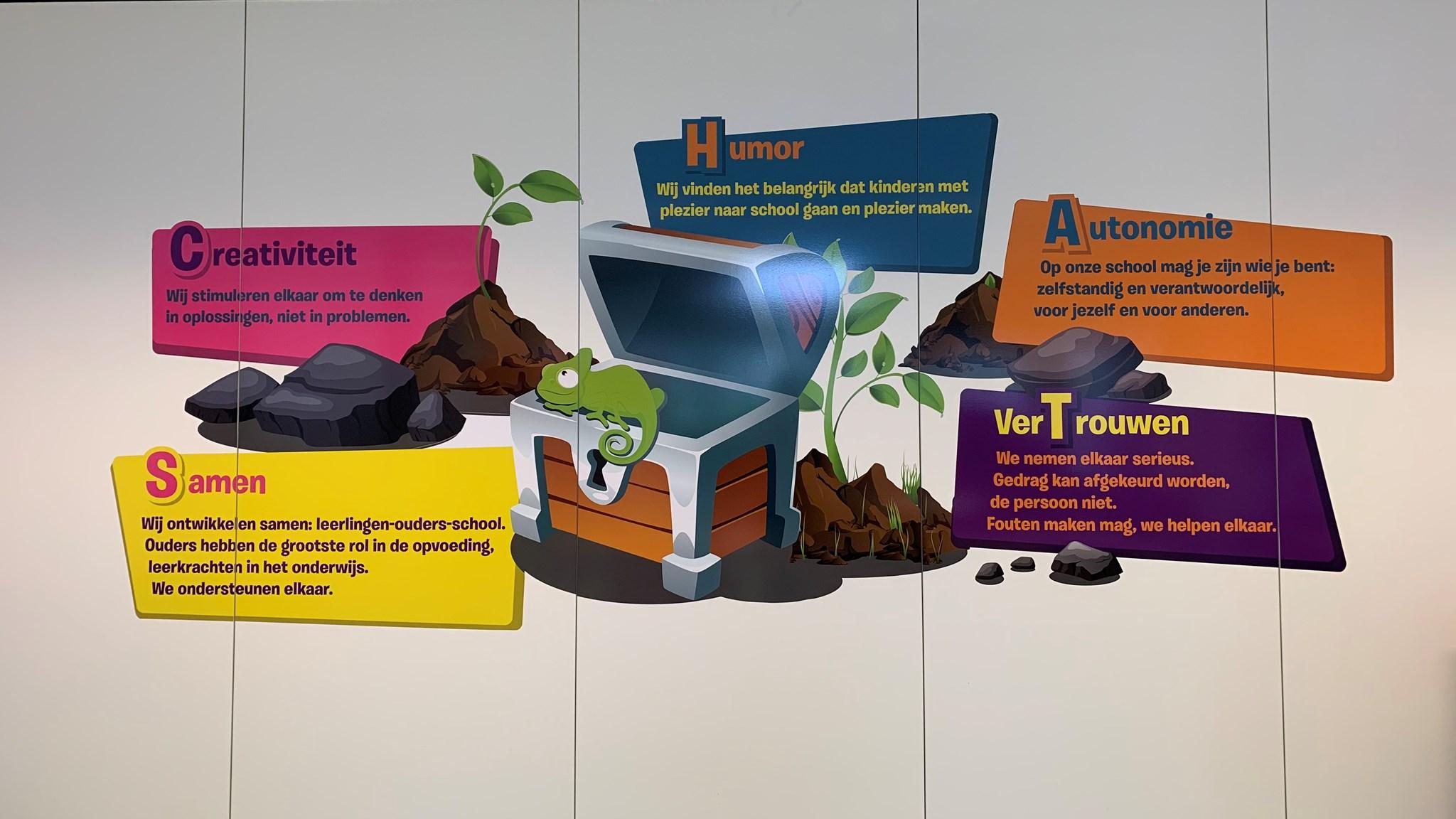 Een kleurrijke muurdecoratie van Basisschool Kameleon in Goirle die de kernwaarden creativiteit, samenwerking, humor, autonomie en vertrouwen promoot. Een kleurrijke muurdecoratie van Basisschool Kameleon in Goirle die de kernwaarden creativiteit, samenwerking, humor, autonomie en vertrouwen promoot.
