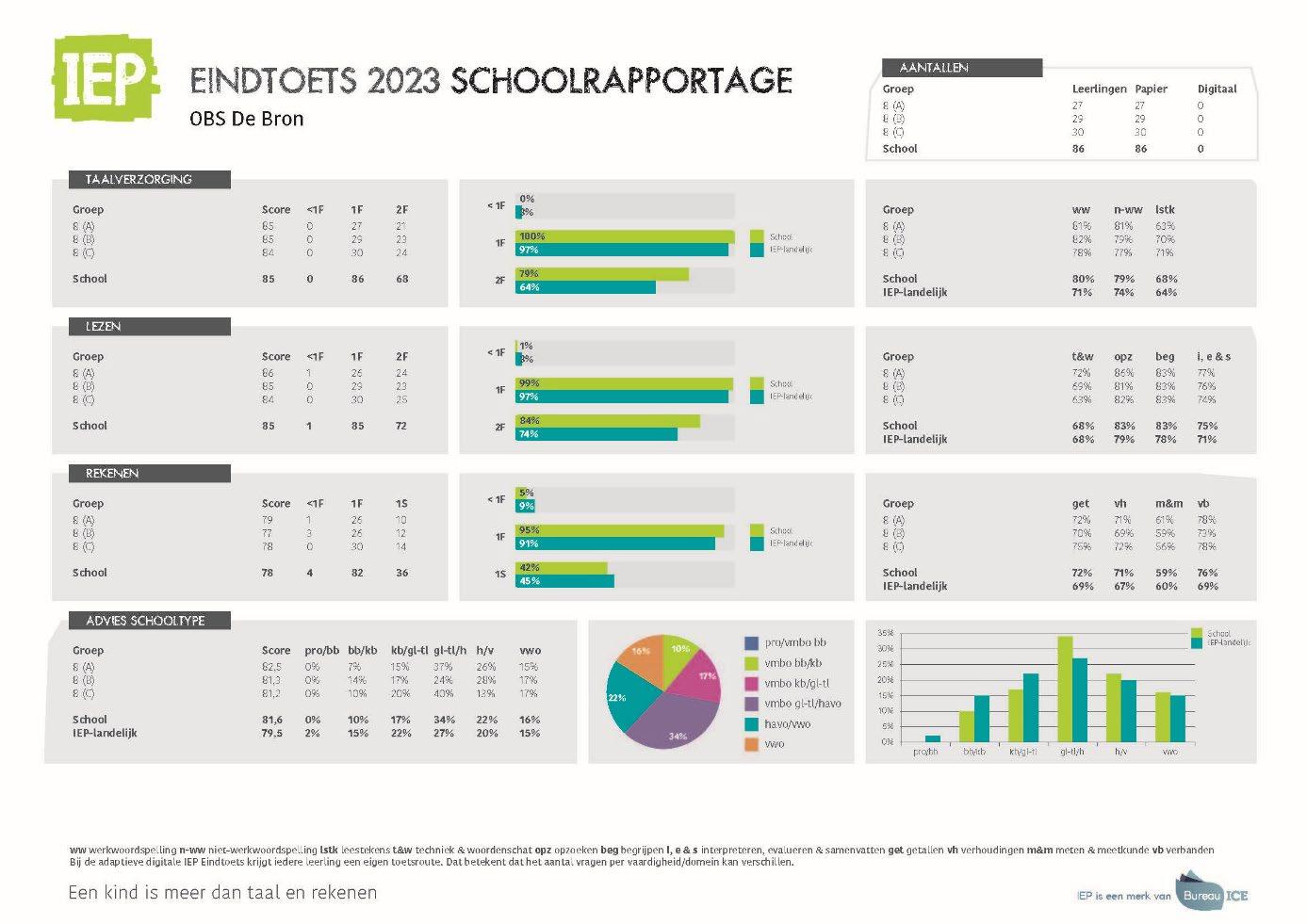 Eindtoets 2023 rapportage van OBS De Bron in Hendrik-Ido-Ambacht. Eindtoets 2023 rapportage van OBS De Bron in Hendrik-Ido-Ambacht.