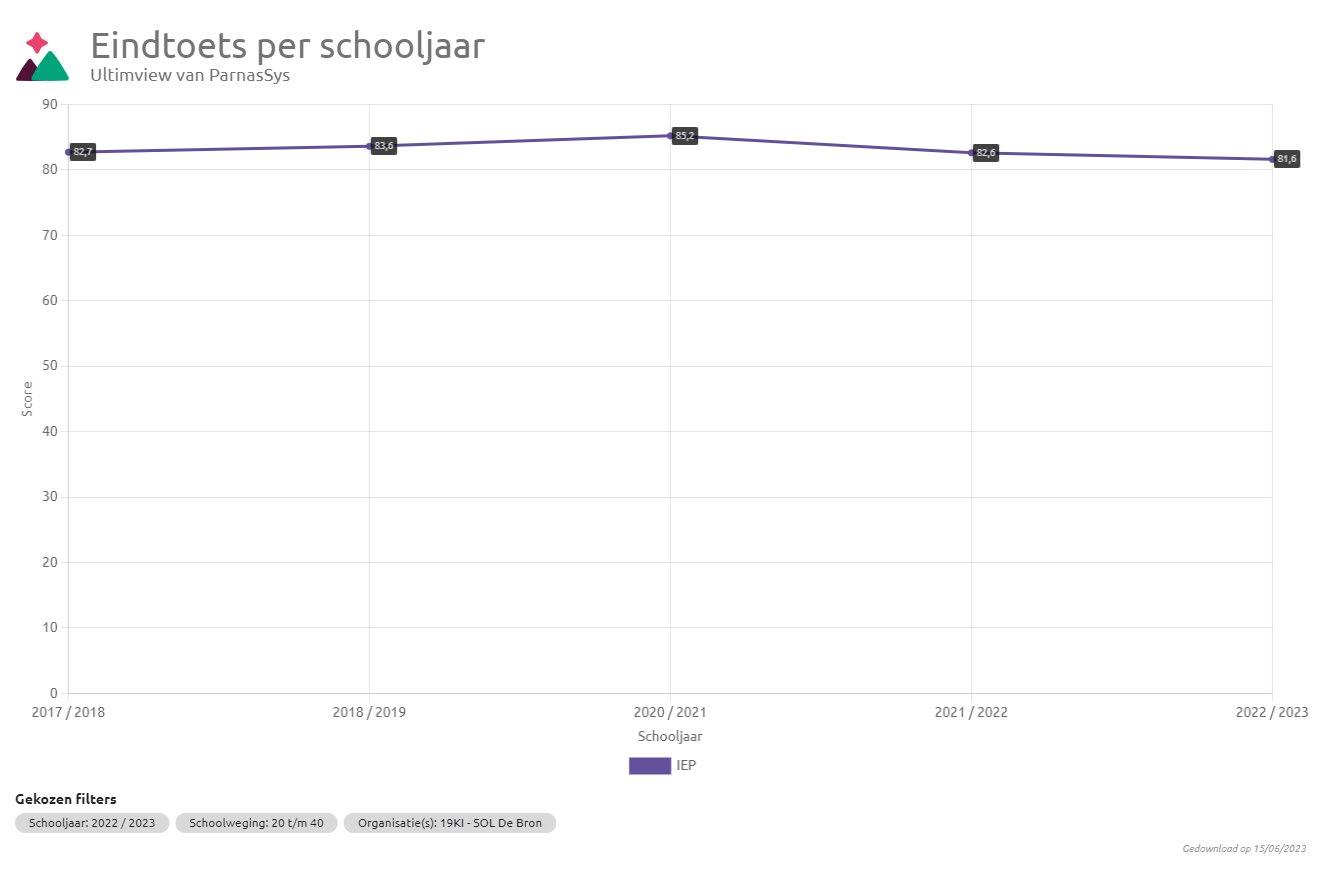 Eindtoetsresultaten per schooljaar voor SOL De Bron in Hendrik-Ido-Ambacht. Eindtoetsresultaten per schooljaar voor SOL De Bron in Hendrik-Ido-Ambacht.