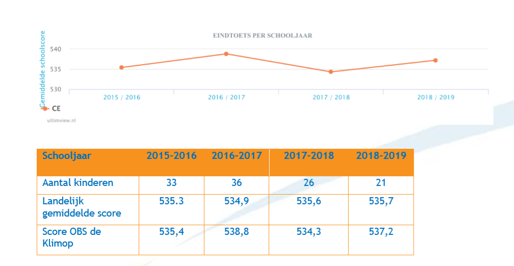 Eindtoetsresultaten van Openbare Basisschool de Klimop in Nederweert per schooljaar van 2015-2016 tot 2018-2019. Eindtoetsresultaten van Openbare Basisschool de Klimop in Nederweert per schooljaar van 2015-2016 tot 2018-2019.