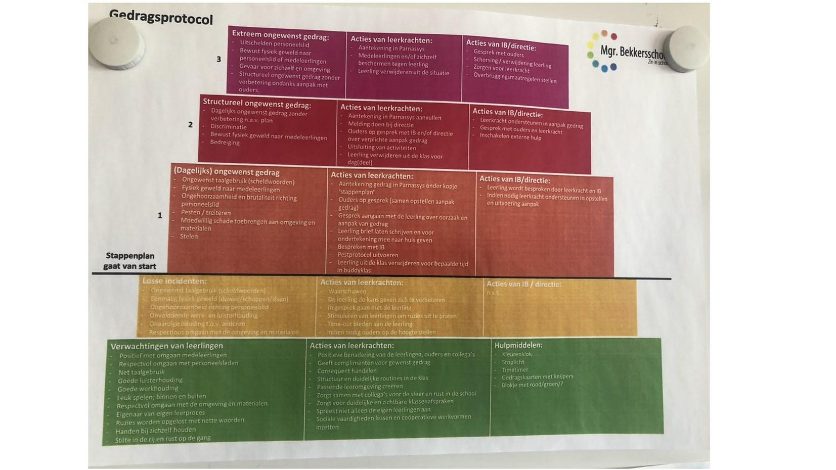 Gedragprotocol van de Mgr. Bekkersschool in Spijkenisse, met stappenplannen en acties voor leerkrachten en directie.
