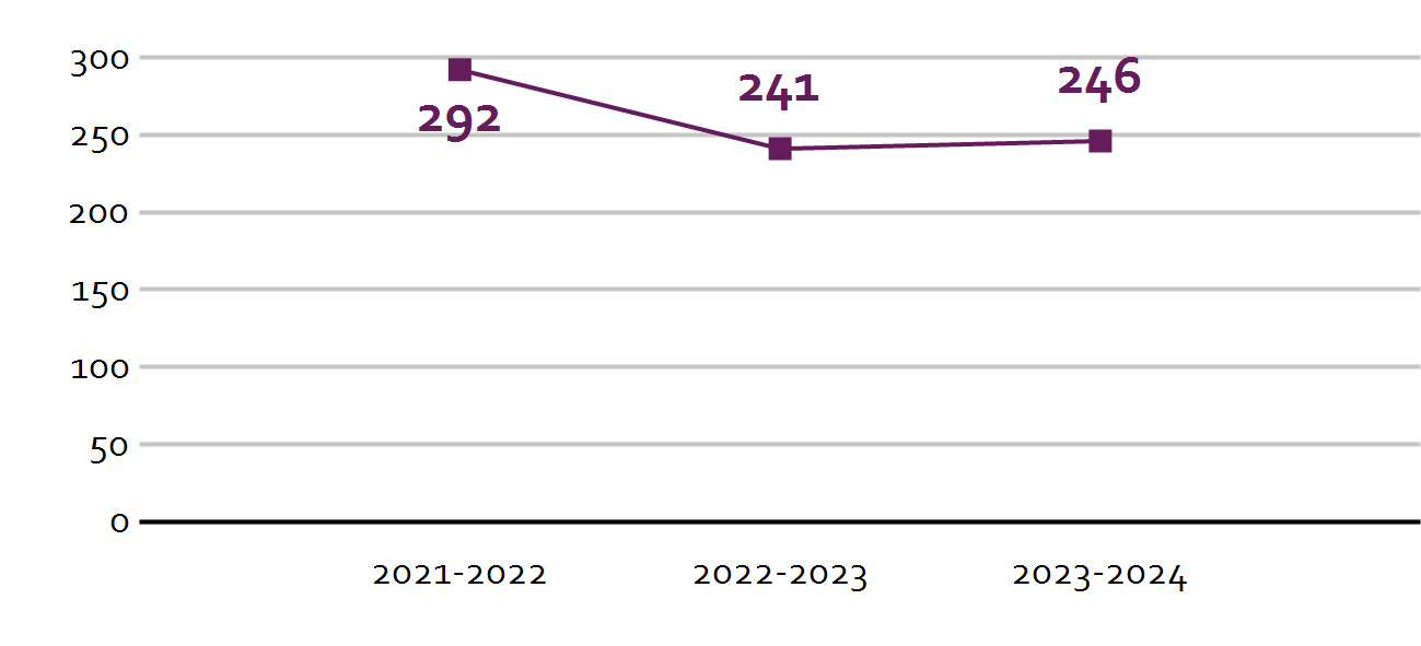 Graf van het leerlingenaantal op de Oecumenische basisschool Nautilus in Amsterdam van 2021 tot 2024. Graf van het leerlingenaantal op de Oecumenische basisschool Nautilus in Amsterdam van 2021 tot 2024.