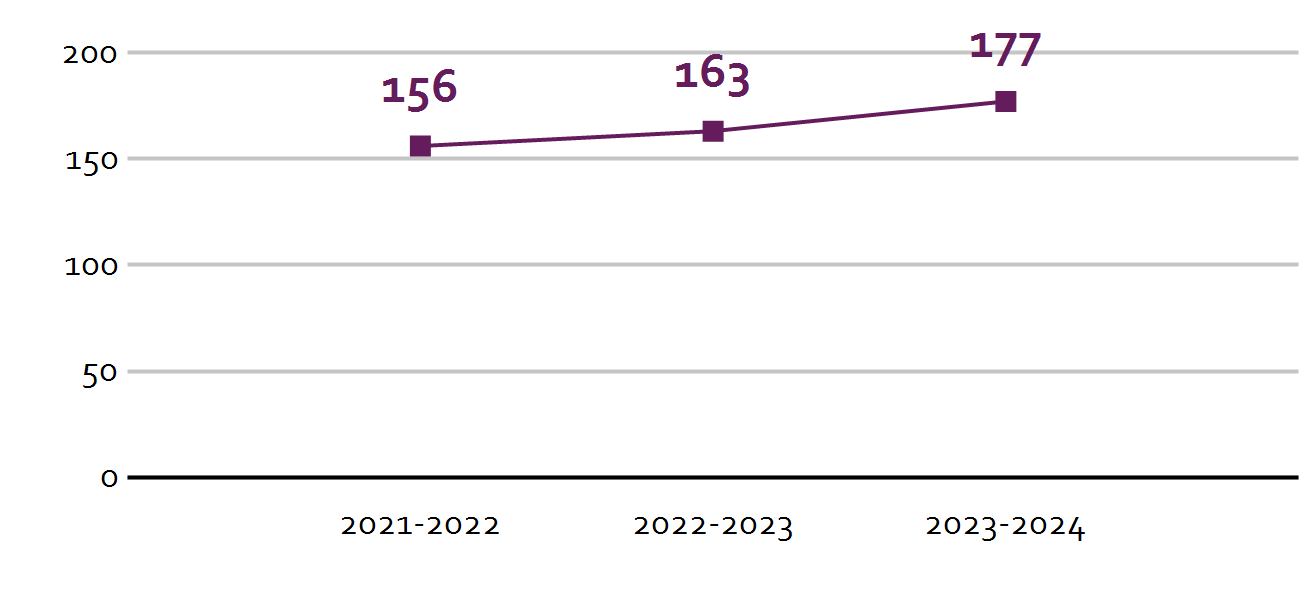 Graf van het leerlingenaantal over de jaren 2021-2024 voor Basisschool De Empel in Erp. Graf van het leerlingenaantal over de jaren 2021-2024 voor Basisschool De Empel in Erp.