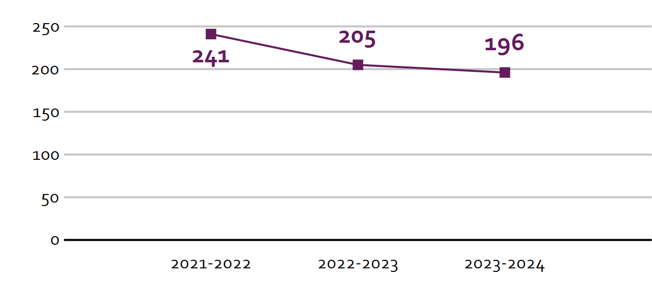 Graf van SBO De Watertuin in Almere met studentenaantallen van 2021 tot 2024. Graf van SBO De Watertuin in Almere met studentenaantallen van 2021 tot 2024.