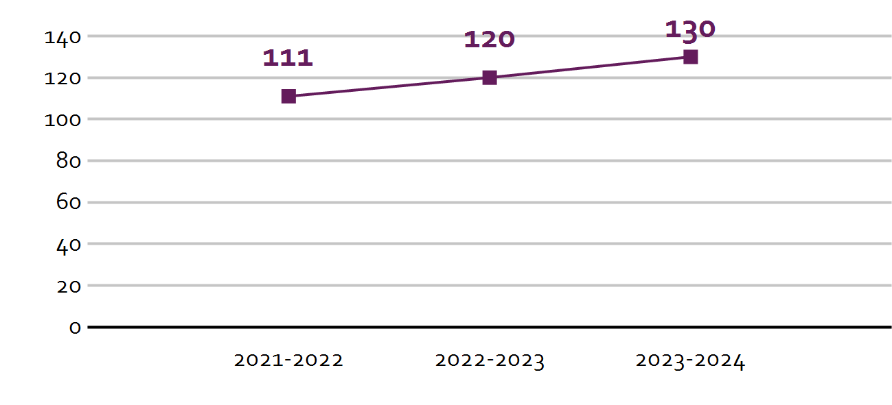 Graf van SBO Het Palet in Klundert toont de jaarlijkse groei van leerlingen van 111 in 2021-2022 naar 130 in 2023-2024. Graf van SBO Het Palet in Klundert toont de jaarlijkse groei van leerlingen van 111 in 2021-2022 naar 130 in 2023-2024.