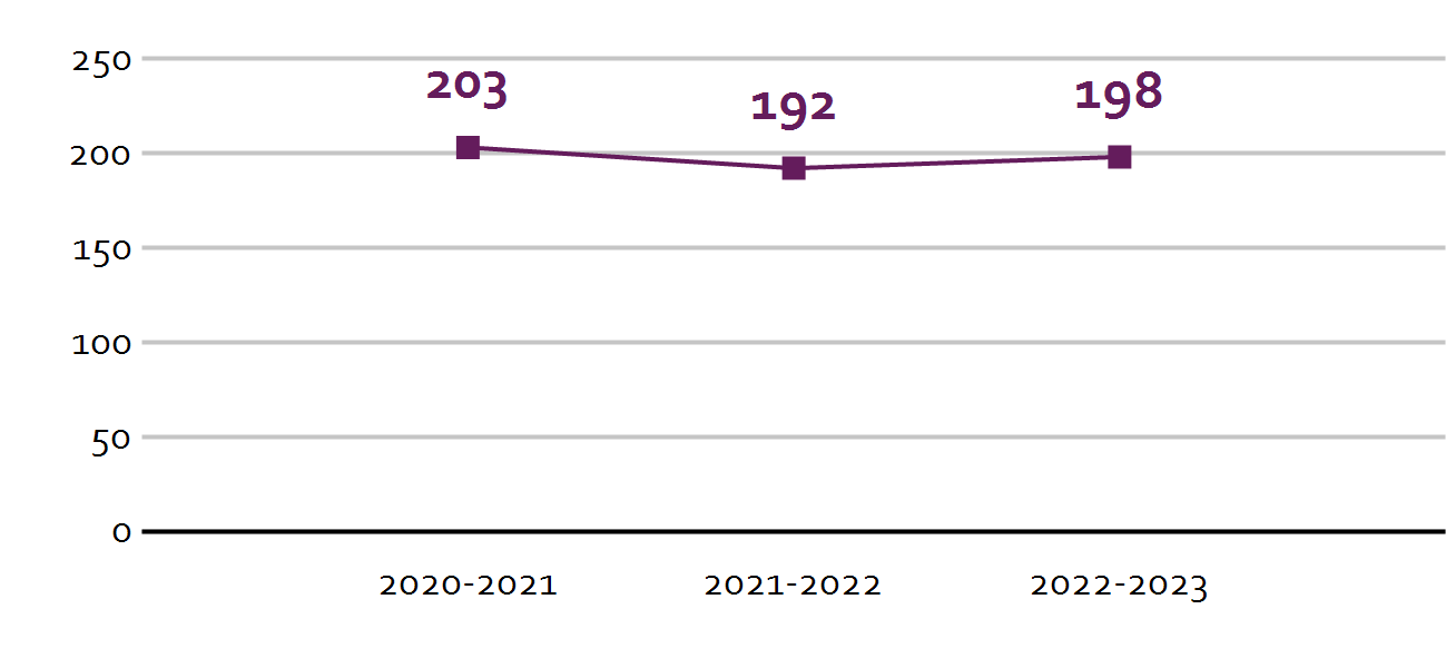 Gymnasium van Basisschool De Hovenier in Montfort toont leerlingenaantallen van 2020 tot 2023. Gymnasium van Basisschool De Hovenier in Montfort toont leerlingenaantallen van 2020 tot 2023.