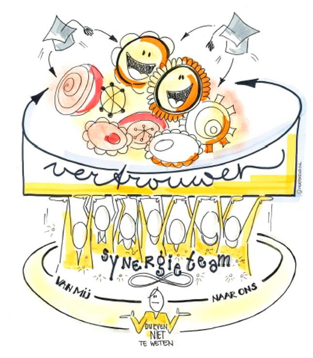 Het afbeelding omvat een illustratie van het Synergie Team van de Synergieschool St Alfonsus voor basisonderwijs in Roermond, met een focus op samenwerking en vertrouwen. Het afbeelding omvat een illustratie van het Synergie Team van de Synergieschool St Alfonsus voor basisonderwijs in Roermond, met een focus op samenwerking en vertrouwen.