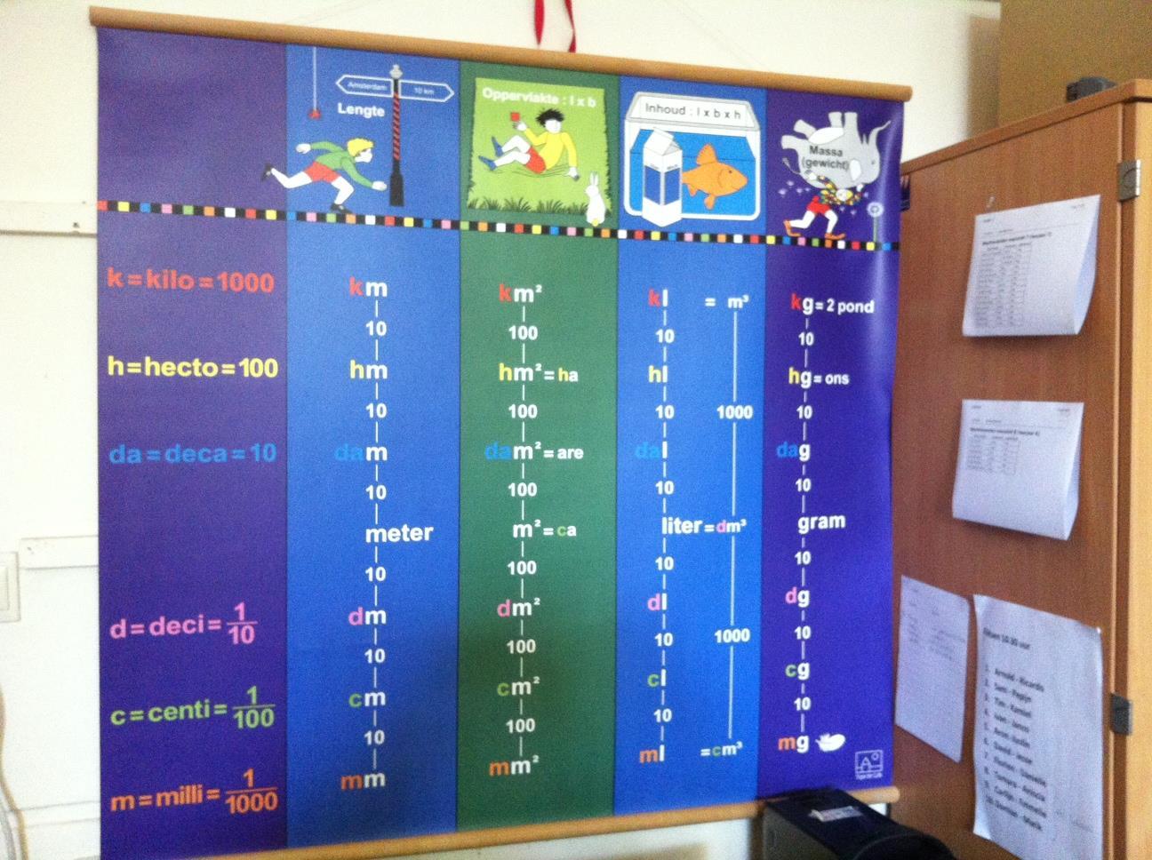 Het educatieve meetkundige poster in de klas van Openbare Basisschool De Klimop in Dreischor toont verschillende eenheden van lengte, oppervlakte en massa. Het educatieve meetkundige poster in de klas van Openbare Basisschool De Klimop in Dreischor toont verschillende eenheden van lengte, oppervlakte en massa.