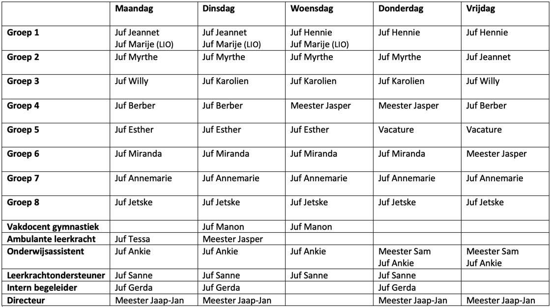 Het rooster van CBS De Tarissing in Oudehaske voor de verschillende groepen en docenten gedurende de week. Het rooster van CBS De Tarissing in Oudehaske voor de verschillende groepen en docenten gedurende de week.