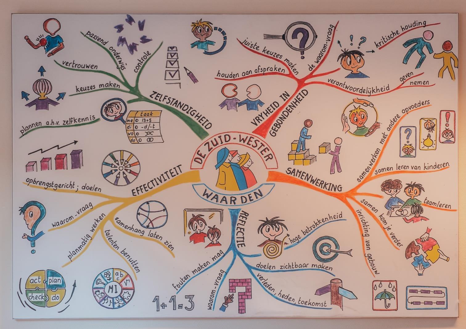 Jaarkplanner van Basisschool de Zuid-Wester in Zuidlaren met belangrijke thema's zoals zelfstandigheid, samenwerking en reflectie. Jaarkplanner van Basisschool de Zuid-Wester in Zuidlaren met belangrijke thema's zoals zelfstandigheid, samenwerking en reflectie.
