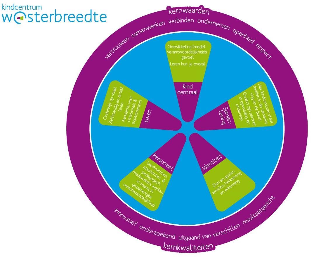 Kindcentrum Westerbreedte in Den Bosch presenteert zijn kernwaarden in een visuele weergave. Kindcentrum Westerbreedte in Den Bosch presenteert zijn kernwaarden in een visuele weergave.