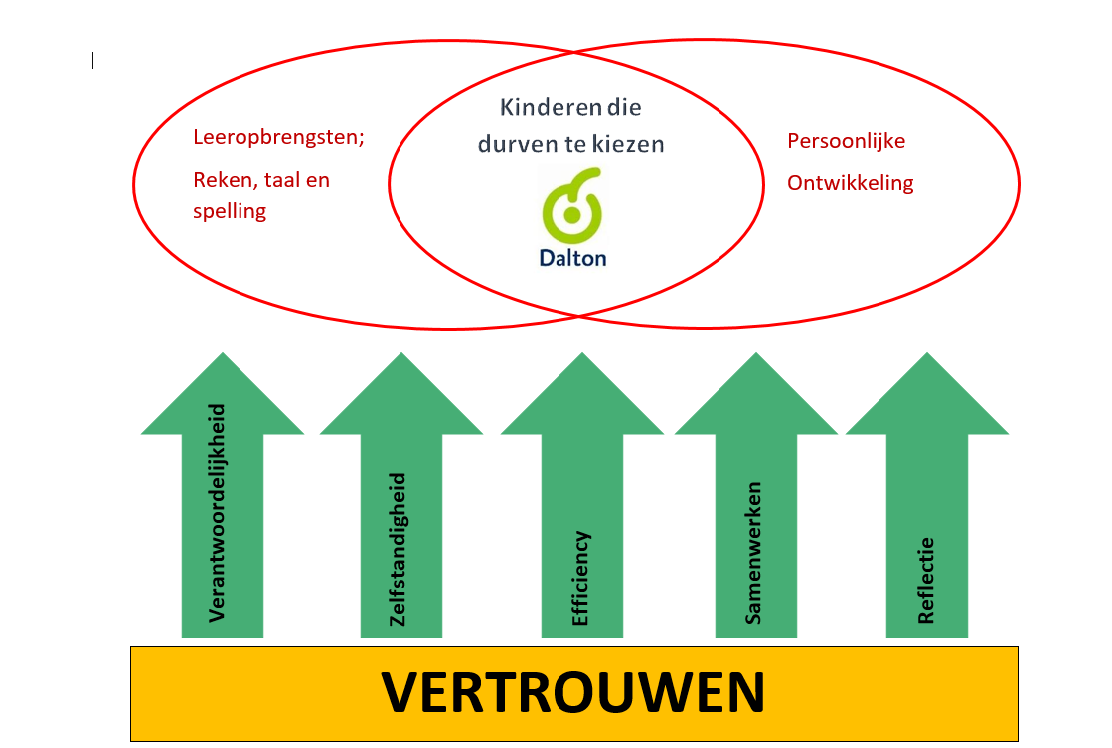 Kinderen bij Basisschool 't Palet in Leusden leren verantwoordelijkheid, zelfstandigheid, efficiëntie, samenwerken en reflectie dankzij Daltonprincipes. Kinderen bij Basisschool 't Palet in Leusden leren verantwoordelijkheid, zelfstandigheid, efficiëntie, samenwerken en reflectie dankzij Daltonprincipes.