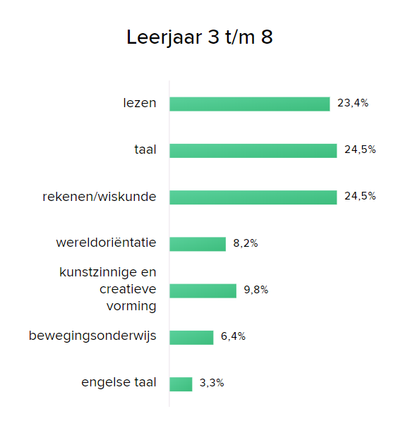Leerjaar 3 t/m 8 van Openbare Basisschool Noord in Borculo met focus op lees-, taal- en rekenvaardigheden. Leerjaar 3 t/m 8 van Openbare Basisschool Noord in Borculo met focus op lees-, taal- en rekenvaardigheden.