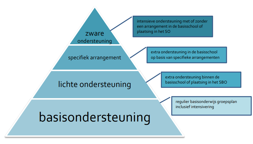 Ondersteuningsniveau's voor leerlingen aan de Katholieke Basisschool De Hasselbraam in Etten-Leur. Ondersteuningsniveau's voor leerlingen aan de Katholieke Basisschool De Hasselbraam in Etten-Leur.