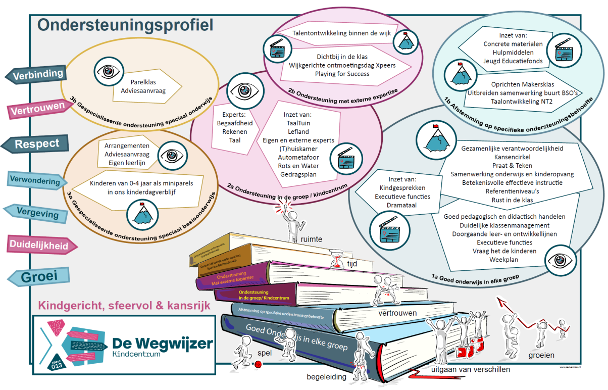 Ondersteuningsprofiel van Basisschool De Wegwijzer in Tilburg met focus op verbinding, vertrouwen en samenwerking. Ondersteuningsprofiel van Basisschool De Wegwijzer in Tilburg met focus op verbinding, vertrouwen en samenwerking.