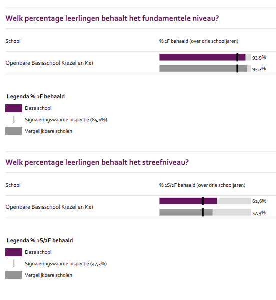 Openbare Basisschool Kiezel en Kei in Borculo behaalt hoge percentages op zowel het fundamentele niveau (93,9%) als het straatniveau (62,6%). Openbare Basisschool Kiezel en Kei in Borculo behaalt hoge percentages op zowel het fundamentele niveau (93,9%) als het straatniveau (62,6%).