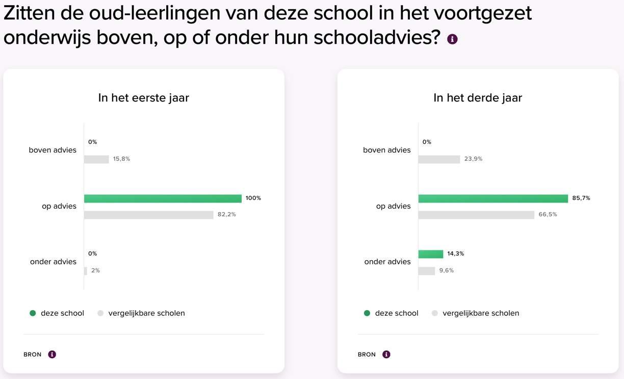 Oud-leerlingen van CBS De Tarissing in Oudehaske zitten in het voortgezet onderwijs vooral op advies. Oud-leerlingen van CBS De Tarissing in Oudehaske zitten in het voortgezet onderwijs vooral op advies.