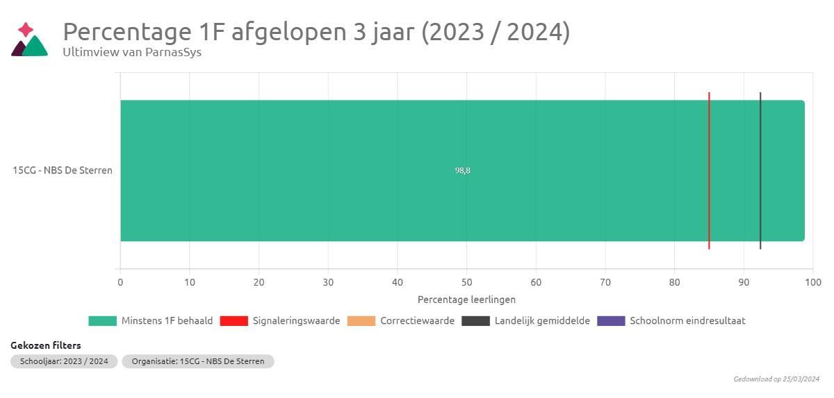 Percentage 1F behaald door leerlingen van NBS De Sterren in Uithuizermeeden voor het schooljaar 2023/2024 is 98,8%. Percentage 1F behaald door leerlingen van NBS De Sterren in Uithuizermeeden voor het schooljaar 2023/2024 is 98,8%.