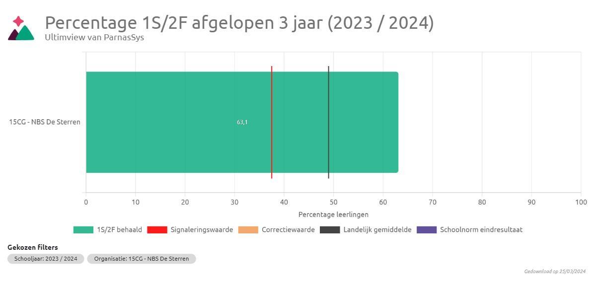 Percentage 1S/2F behaalde resultaten van 63,1% voor het schooljaar 2023/2024 aan NBS De Sterren in Uithuizermeeden. Percentage 1S/2F behaalde resultaten van 63,1% voor het schooljaar 2023/2024 aan NBS De Sterren in Uithuizermeeden.