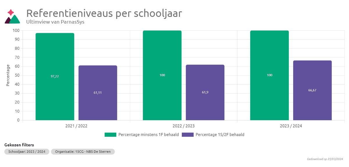 Referentieniveaus per schooljaar voor NBS De Sterren in Uithuizermeeden, met behaalde percentages van 2021 tot 2024. Referentieniveaus per schooljaar voor NBS De Sterren in Uithuizermeeden, met behaalde percentages van 2021 tot 2024.