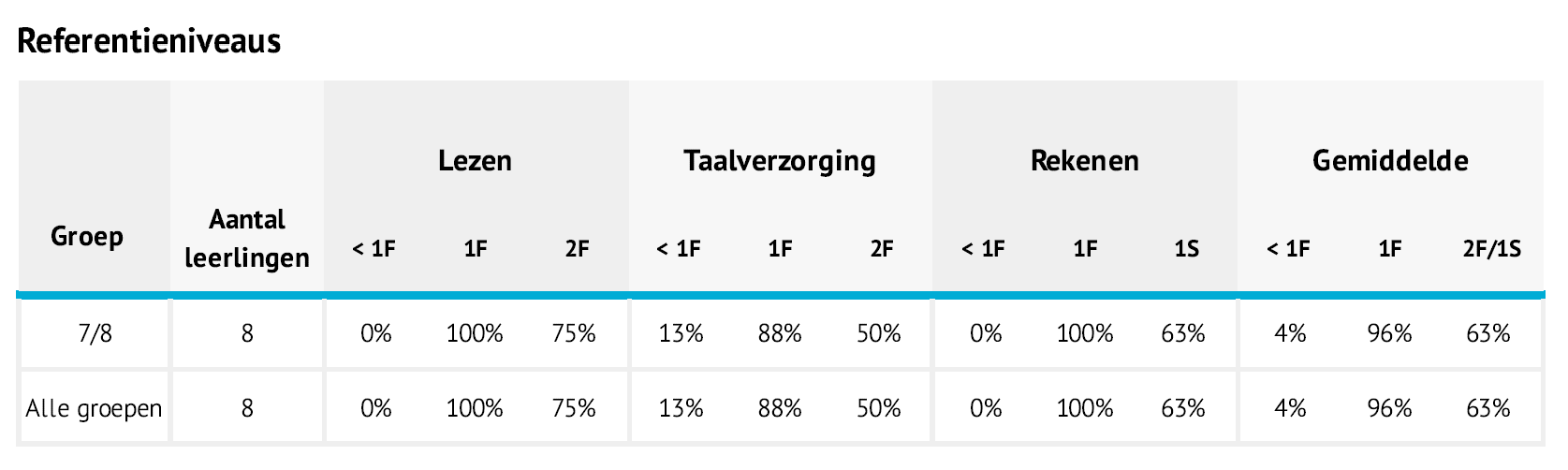 Referentieniveaus voor leerlingen van Basisschool De Zonnewijzer in Westerbeek. Referentieniveaus voor leerlingen van Basisschool De Zonnewijzer in Westerbeek.