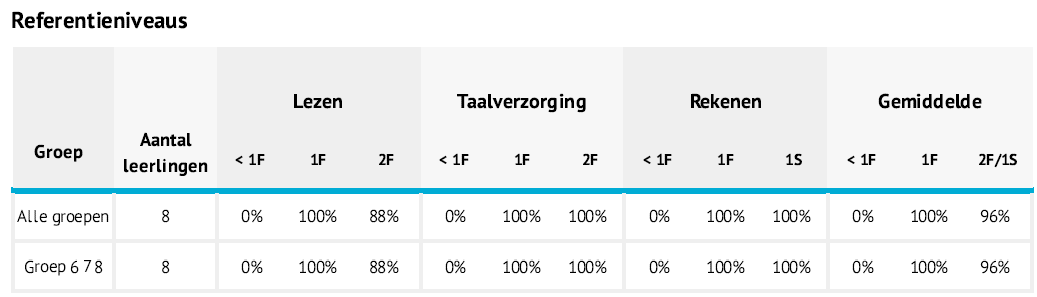 Referentieniveaus voor lezen, taalverzorging en rekenen van leerlingen op Basisschool à Hermkes in Epen. Referentieniveaus voor lezen, taalverzorging en rekenen van leerlingen op Basisschool à Hermkes in Epen.