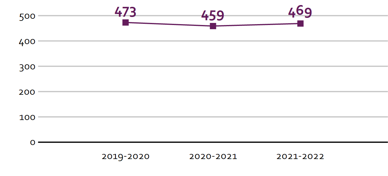 Rooms Katholieke Basisschool Prinsenhof toont de leerlingaantallen van de schooljaren 2019-2020 tot en met 2021-2022. Rooms Katholieke Basisschool Prinsenhof toont de leerlingaantallen van de schooljaren 2019-2020 tot en met 2021-2022.