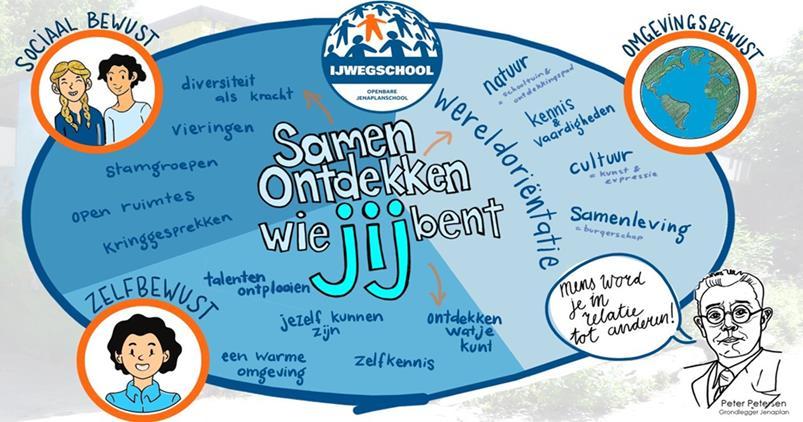 Samen ontdekken wie jij bent bij IJwegschool in Hoofddorp. Samen ontdekken wie jij bent bij IJwegschool in Hoofddorp.