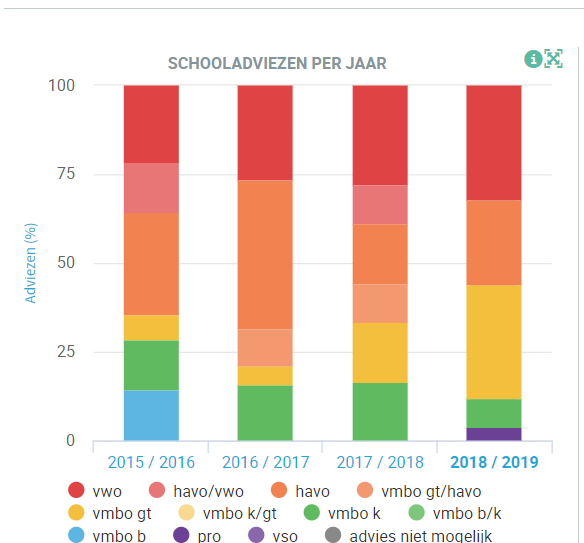 Schooladviespercentages per jaar voor CBS De Open Poort in Asperen. Schooladviespercentages per jaar voor CBS De Open Poort in Asperen.